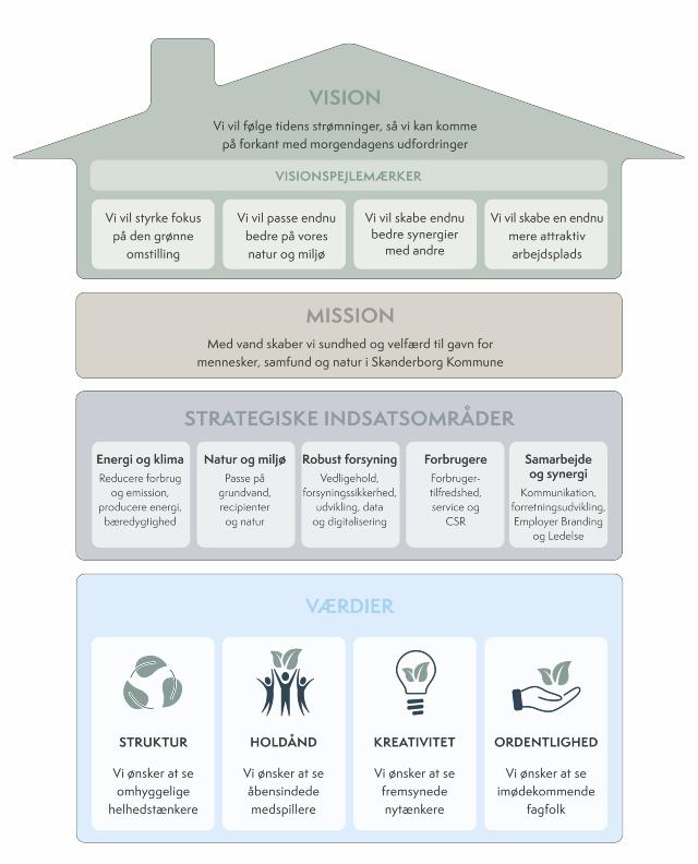 Strategihuset: Vision, mission og værdier er inddelt hierakisk i en figur, der har form som et hus.